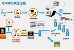呼叫中心系統(tǒng)的哪些優(yōu)質(zhì)特點值得公司去關(guān)注并進(jìn)行選擇？