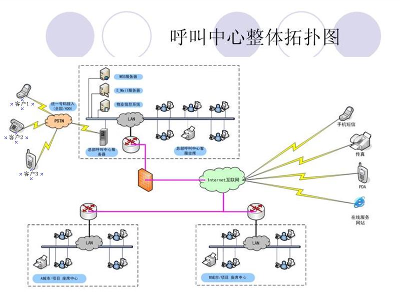 電話呼叫系統
